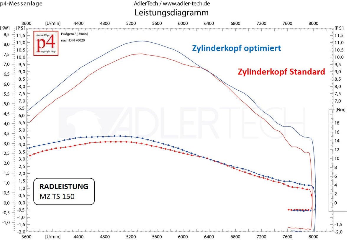 Zylinderkopf-/ Brennraum-Optimierung inkl. O-Ring - MZ 125-300ccm